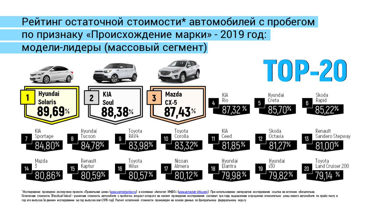 Ликвидность авто. Остаточная стоимость автомобиля. Самые ликвидные автомобили. Рейтинг ликвидности автомобилей на вторичном рынке. Самые ликвидные авто на вторичном рынке.