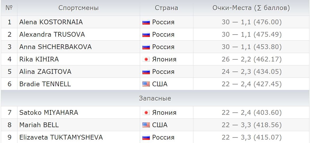 Во сколько сегодня фигурное. Расписание фигурного катания 2020. Гран-при по фигурному катанию 2020-2021. Расписание фигурного катания 2020 2021. Кубок Гран при по фигурному катанию 2020.