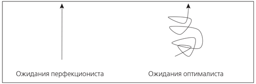 Рисунок из книги Тал Бен-Шахара «Парадокс перфекциониста»