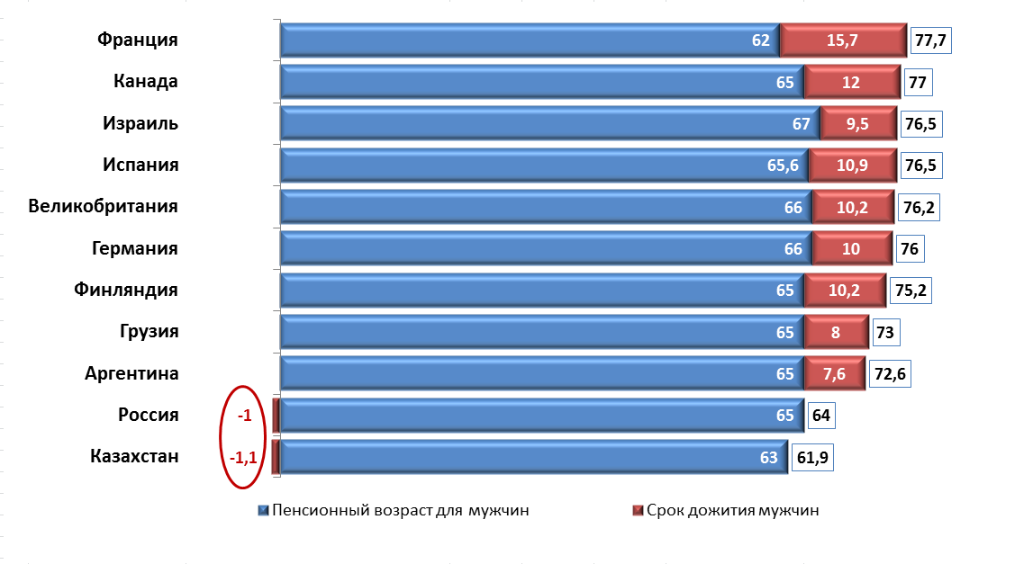 Пенсия период дожития. Пенсионный Возраст Возраст дожития. Возраст дожития Россия статистика. Средний Возраст дожития мужчин в России.