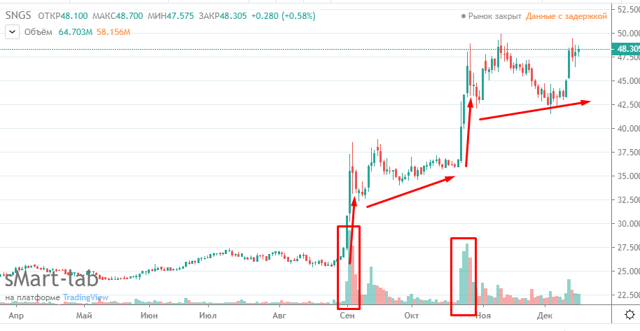Сургутнефтегаз ао, дневной график. Внизу выделил повышенные объемы в дни скупки