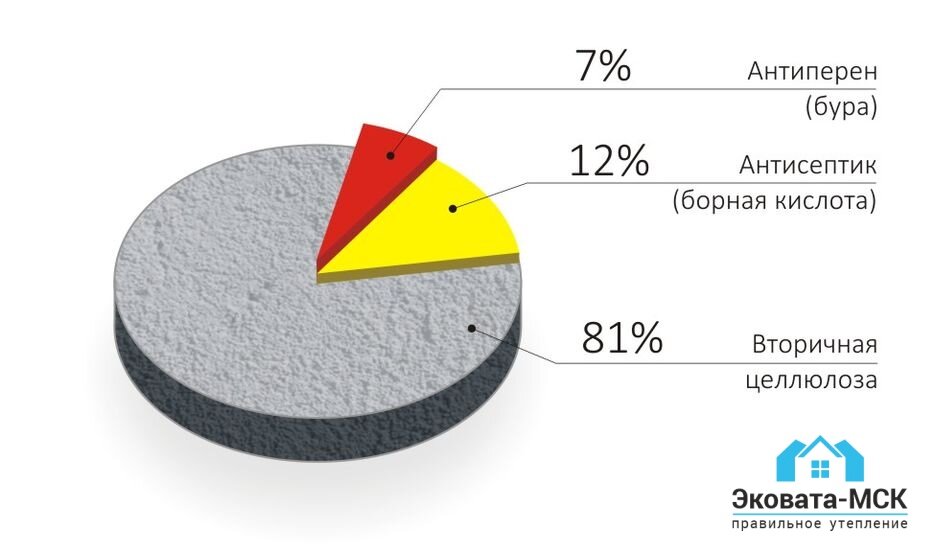 Состав Эковаты 