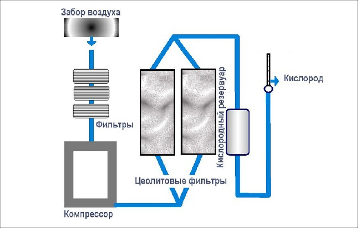 Воздух перестал. Концентратор кислорода схема устройства. Как устроен кислородный концентратор. Схема работы кислородного концентратора. Как устроен концентратор кислорода.