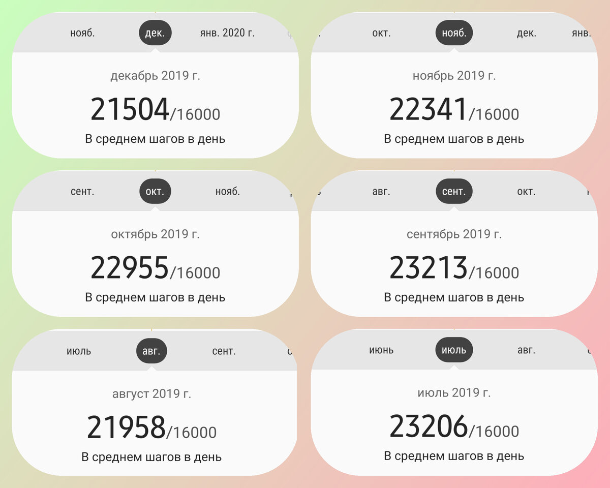 Статистика шагов автора с июля 2019 года по декабрь 2019 (среднесуточная)
