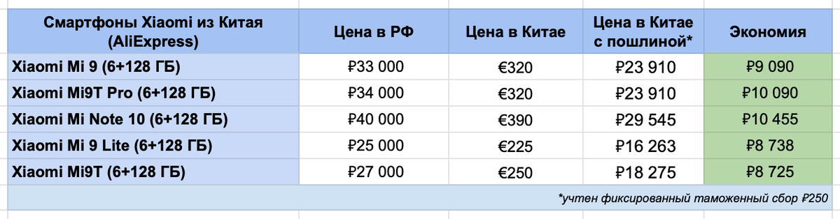 Пошлина свыше 200 евро. Таблица таможенных сборов. Таможенный сбор на товары из Китая. Таможенный налог на посылки с АЛИЭКСПРЕСС. Таможенные сборы 2022.