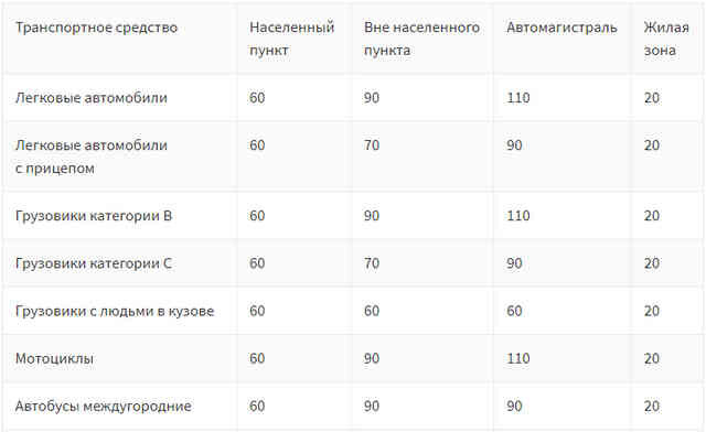 Максимальная разрешенная скорость автобуса. Разрешенная скорость. ПДД скорость движения таблица. Разрешенные скорости на дорогах.