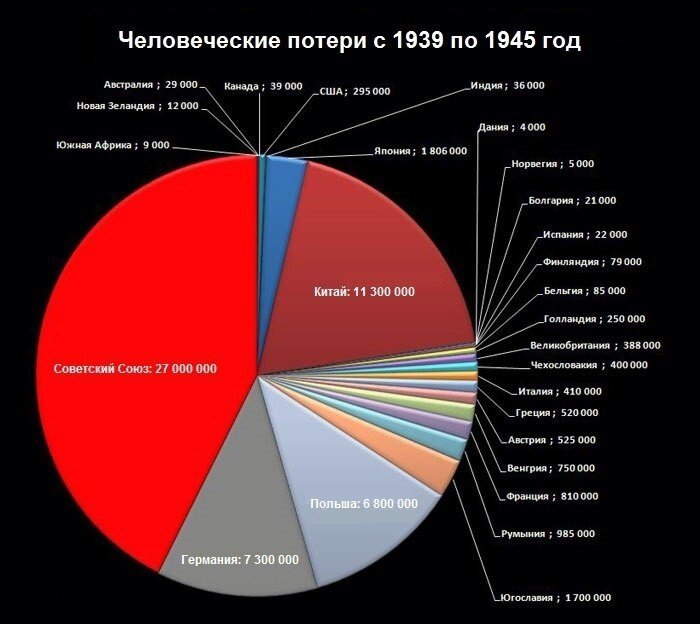  Статистика людских потерь во Второй Мировой Войне.
