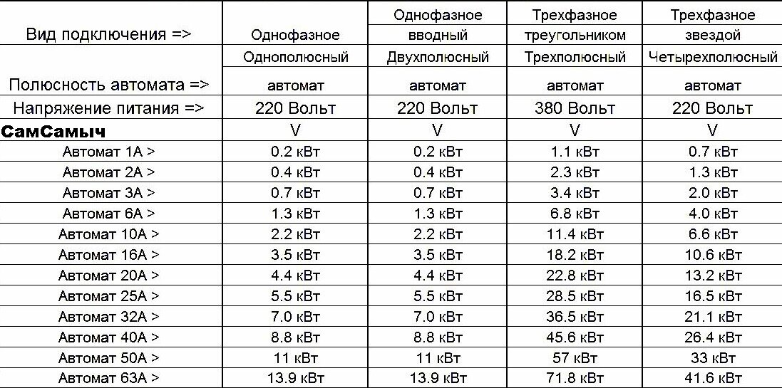 Таблица по выбору автоматов и розеток
