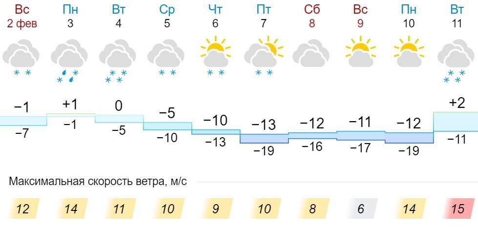 Кировская область погода на неделю.