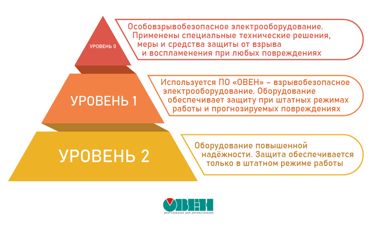 Взрывозащита. Основные понятия | ОВЕН. Приборы для автоматизации | Дзен