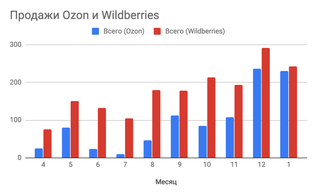 Озон 3 процента. Статистика продаж Озон. Статистика роста продаж на Озоне. Графики продаж. Продажи вайлдберриз и Озон статистика.