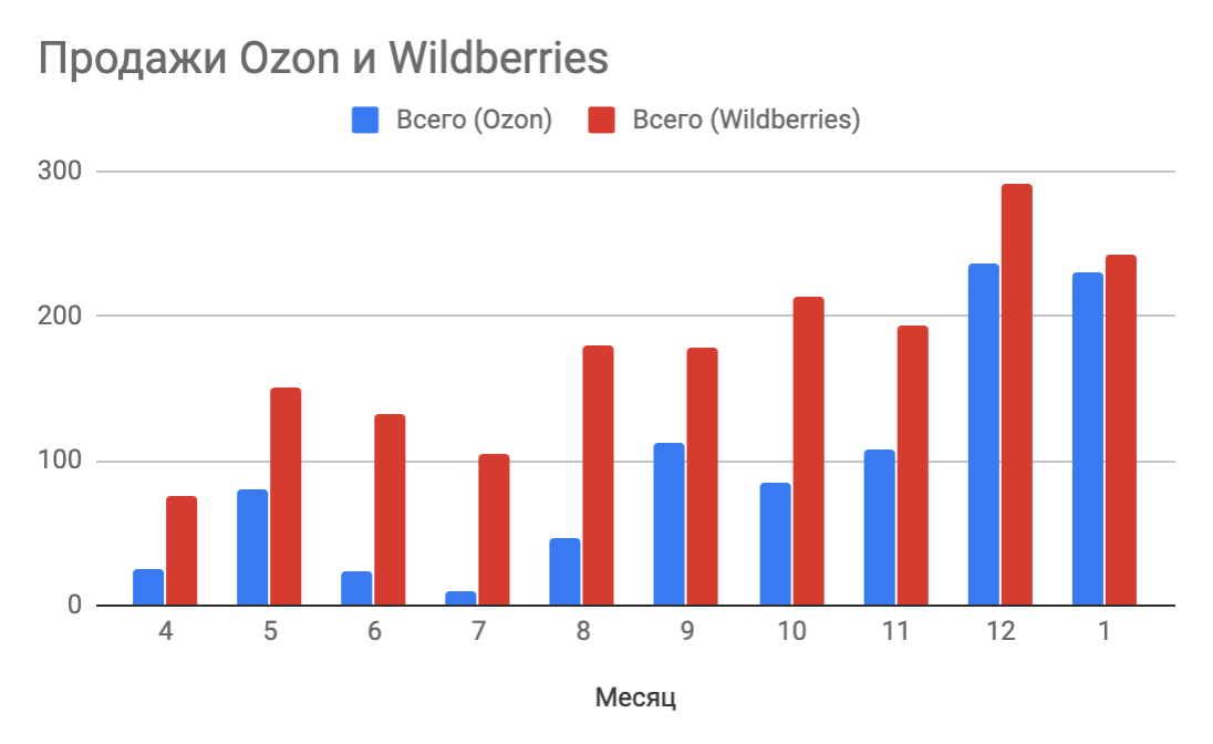 Sales wb. Статистика роста продаж на Озоне. Графики продаж. Статистика продаж Озон и вайлдберриз. Рост продаж на маркетплейсах статистика.