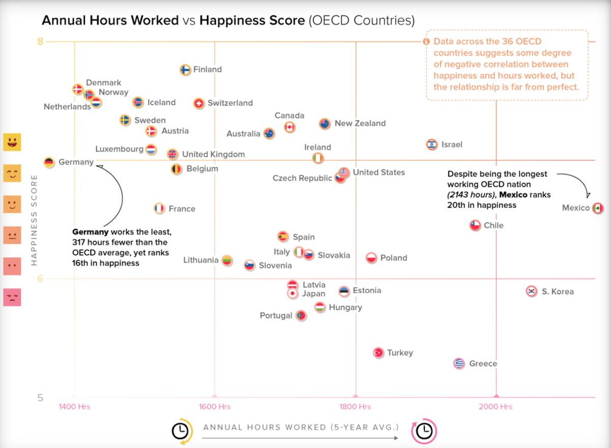 Объём отработанных часов и индекс счастья, ОЭСР