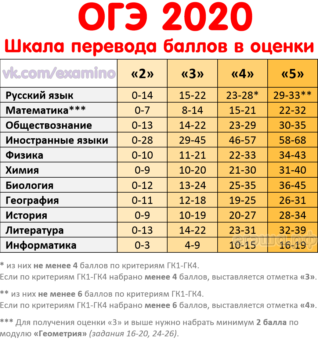 Язык огэ. Перевод баллов ОГЭ 2020 В оценки. Таблица перевода баллов ОГЭ 2020. ОГЭ баллы и оценки 2020. Баллы по ОГЭ биология 2020 таблица оценка