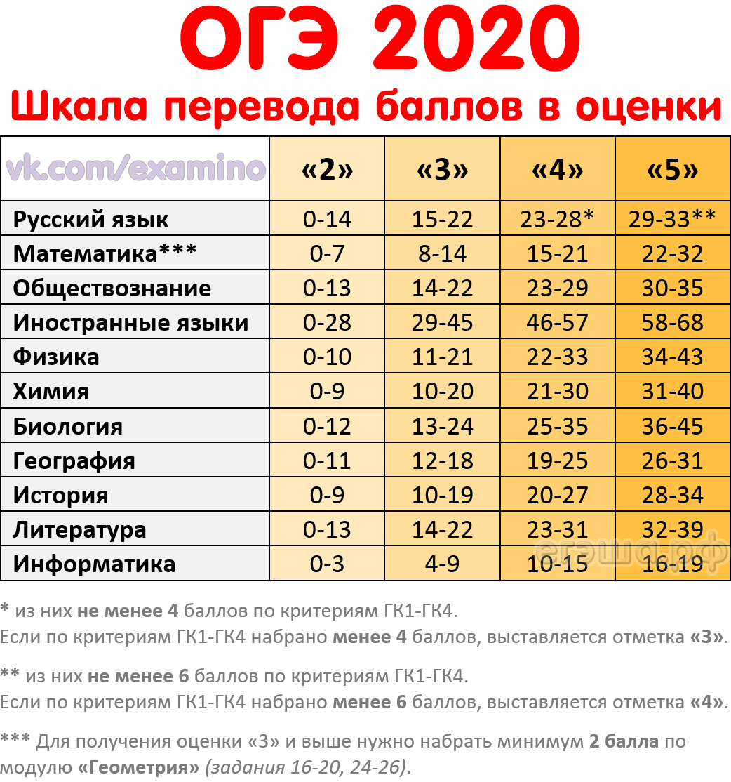 Как понять огэ. Перевод баллов ОГЭ 2020 В оценки. Таблица перевода баллов ОГЭ 2020. ОГЭ баллы и оценки 2020. Баллы по ОГЭ биология 2020 таблица оценка.