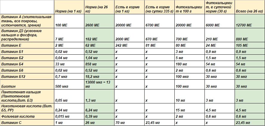 Сравниваем столбики, отмеченные зеленым. Фух, вроде нигде не накосячила с расчетами и переводом единиц.Если листнуть, найдете состав добавки.