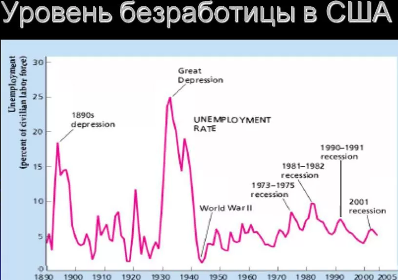 Безработица в сша. Безработица в сша 2020 статистика. Безработица 2020. Какая безработица в сша. Какая безработица в сша.