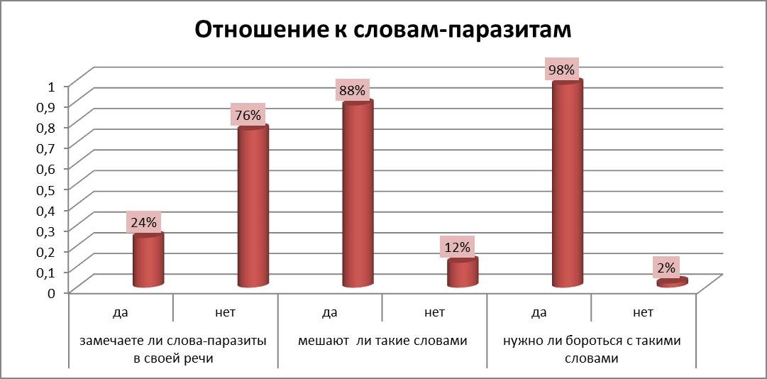 Паразиты речи. Статистика употребления слов паразитов. Слова паразиты статистика. Диаграмма слов паразитов. Статистика по словам паразитам.