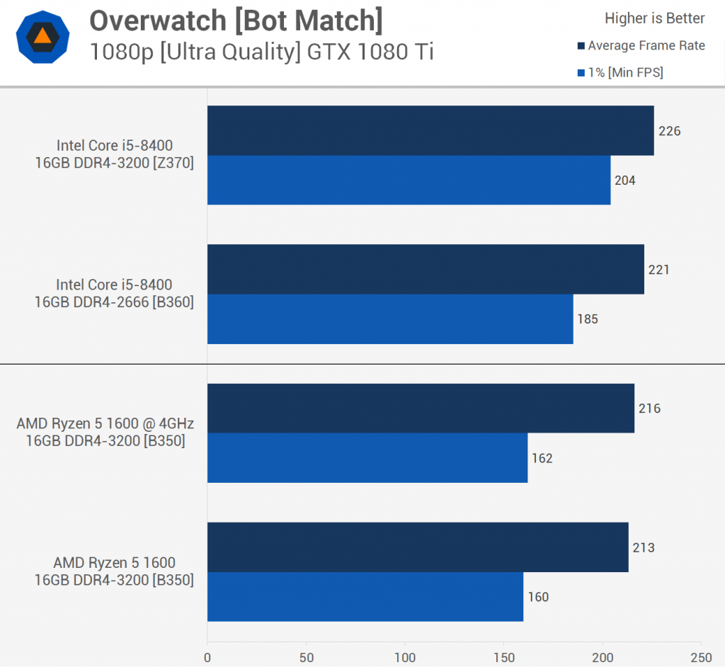 Amd 5 8400f. Ryzen i5. Ryzen 51600. Intel Core vs AMD Ryzen. Intel Core i5 или AMD Ryzen 5.