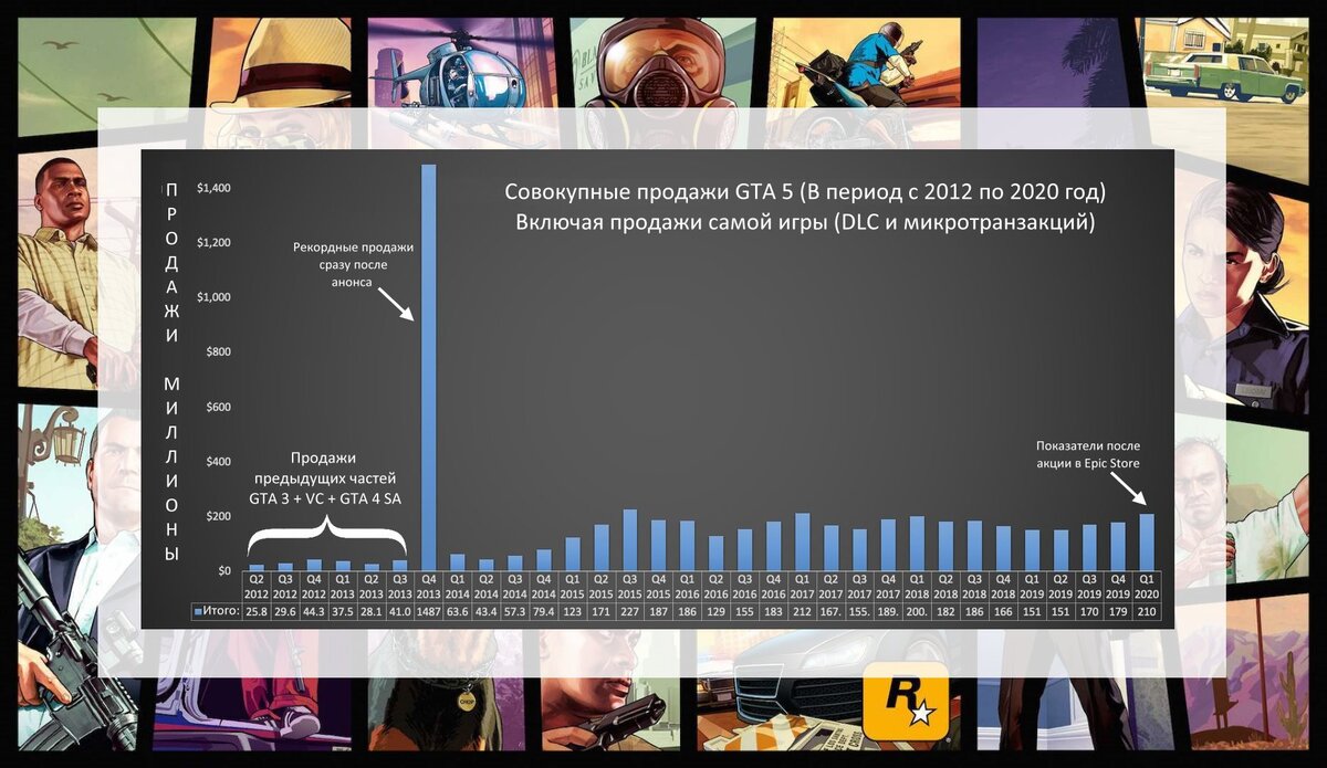  График продаж игр серии GTA за 2012-2020 