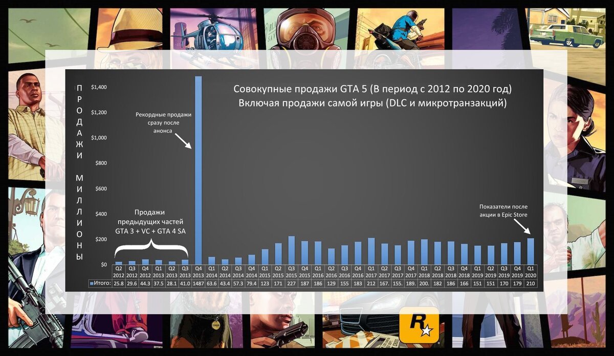 Cтатистика продаж GTA-5 за 2013-2020 год. И результаты бесплатной раздачи  игры от Epic Game Store | ERDJ блог | Дзен