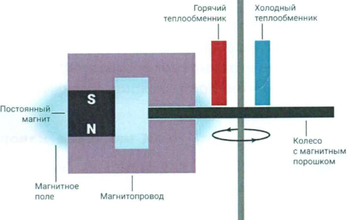 Магнитный холодильник | CoolScience | Дзен