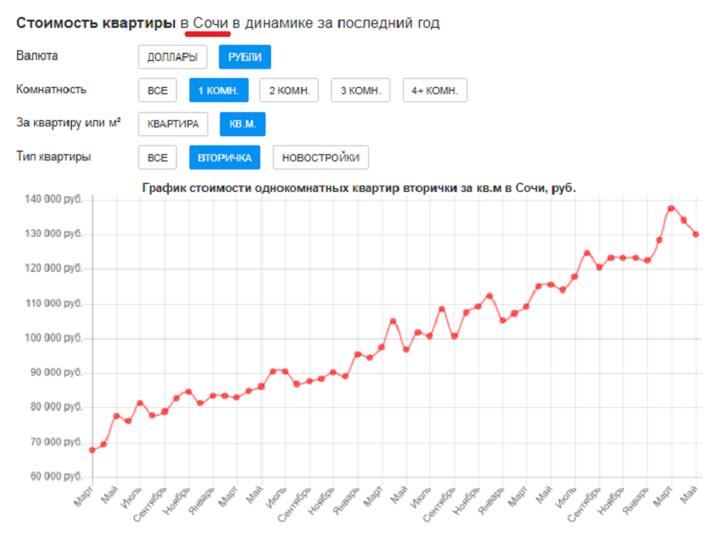 Сколько стоила квартира. Динамика стоимости жилья. Динамика цен на квартиры. Стоимость жилья в Сочи динамика.