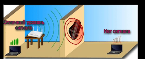 Почему слабый сигнал Wi-Fi роутера