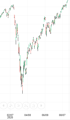 Легко. График с Investing.com