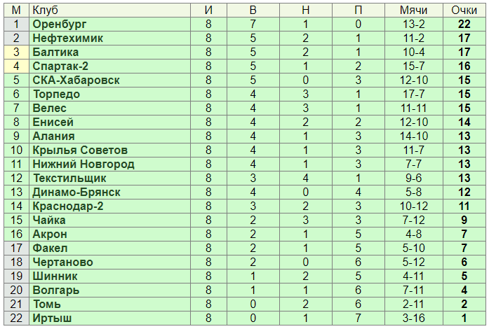 Турнирная таблица первого дивизиона россии