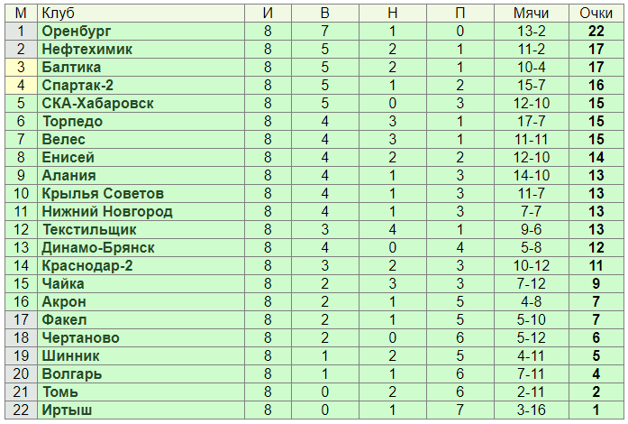 Турнирная таблица фнл по футболу