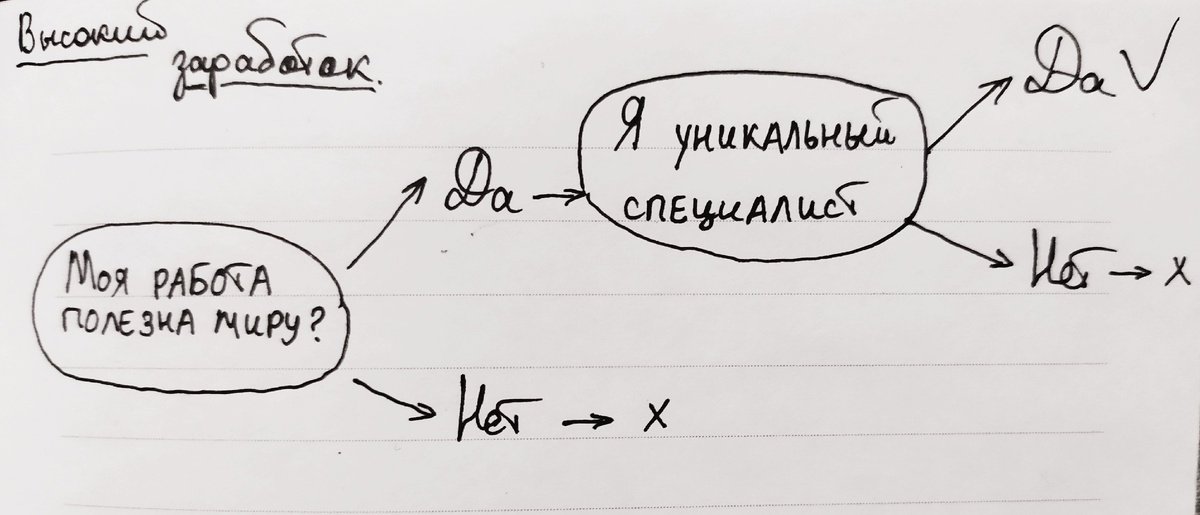 Высокий заработок находится так. 