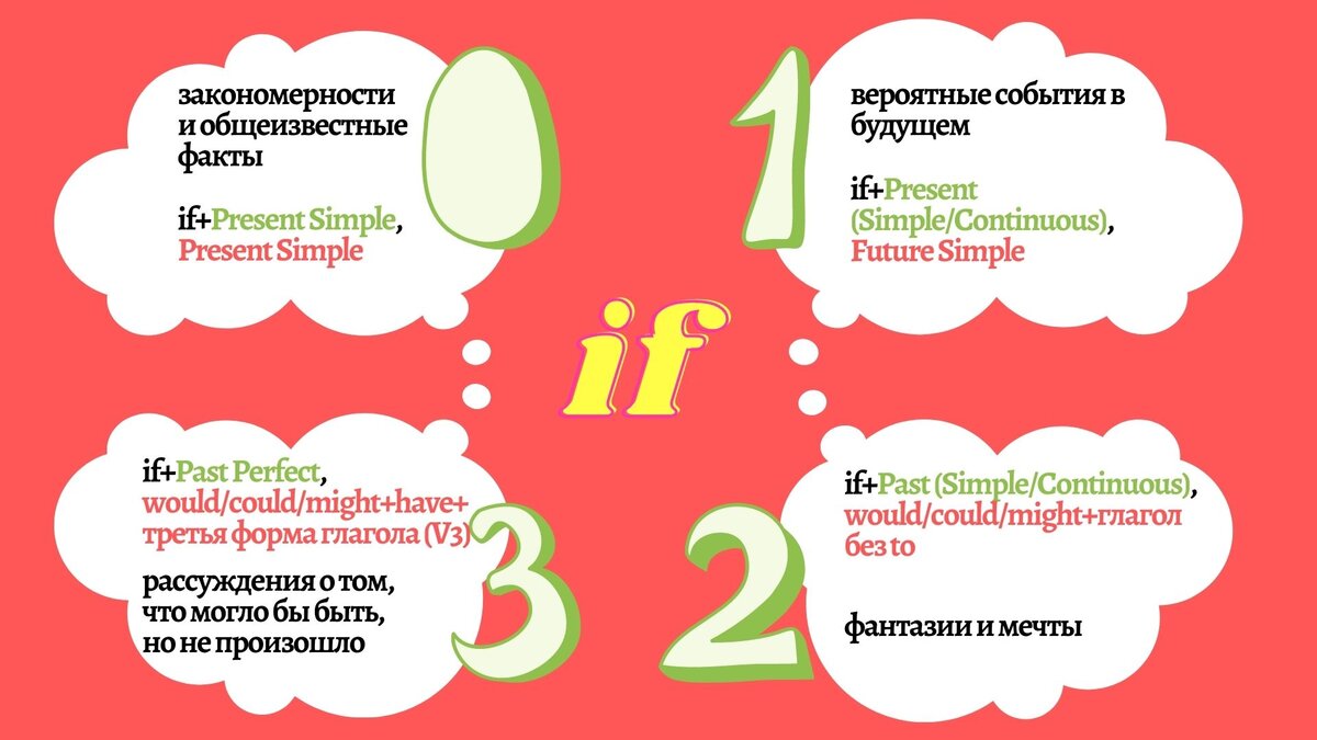 Английские условные предложения с if коротко и ясно | Красивый Английский |  Дзен