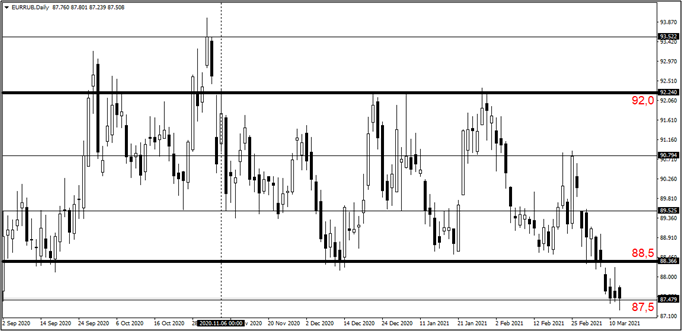 График пары EURRUB,Daily