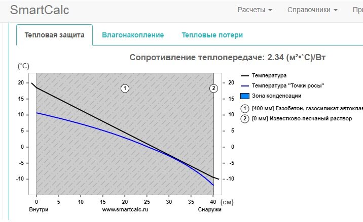 Теплотехнический расчет для стены 400 мм из газобетона.