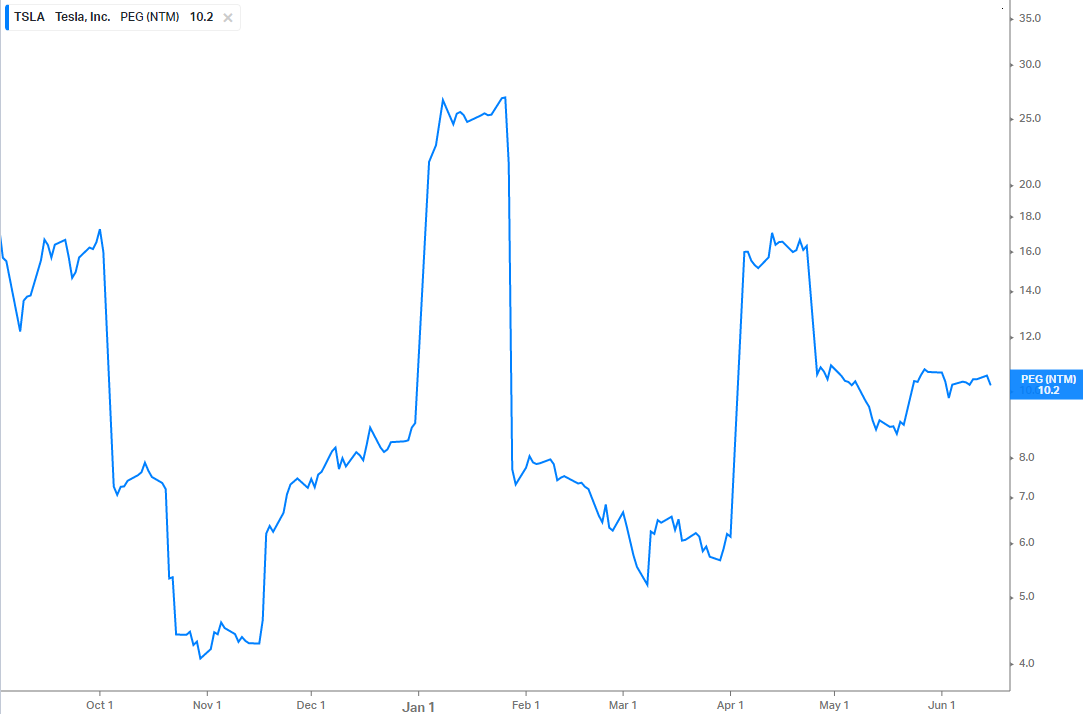 показатель PEG для Теслы