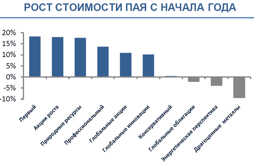 Рост стоимости пая с начала года