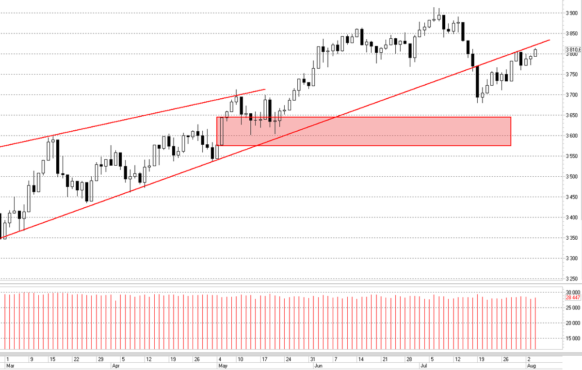 Индекс Мосбиржи, дневной график