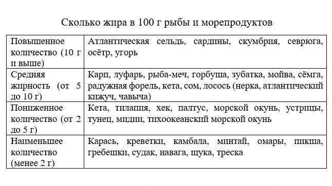 Вот по этой таблице можно выбрать рыбу для вашей диеты
