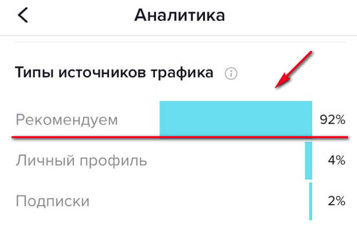 На странице «Аналитика» в графике «Типы источников трафика» в норме большинство просмотров (от 60% и больше) должно приходить из «Рекомендуем». Падение трафика в графе «Рекомендуем» указывает на то, что ваши клипы больше не попадают в рекомендации.
