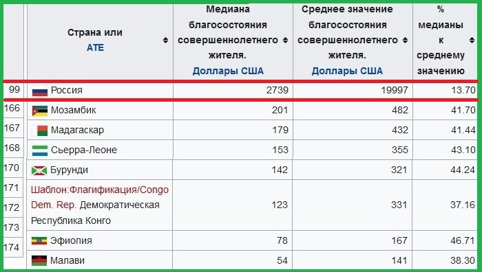 Благосостояние народов беднейших стран мира сравнительно с Россией. (википедия) 