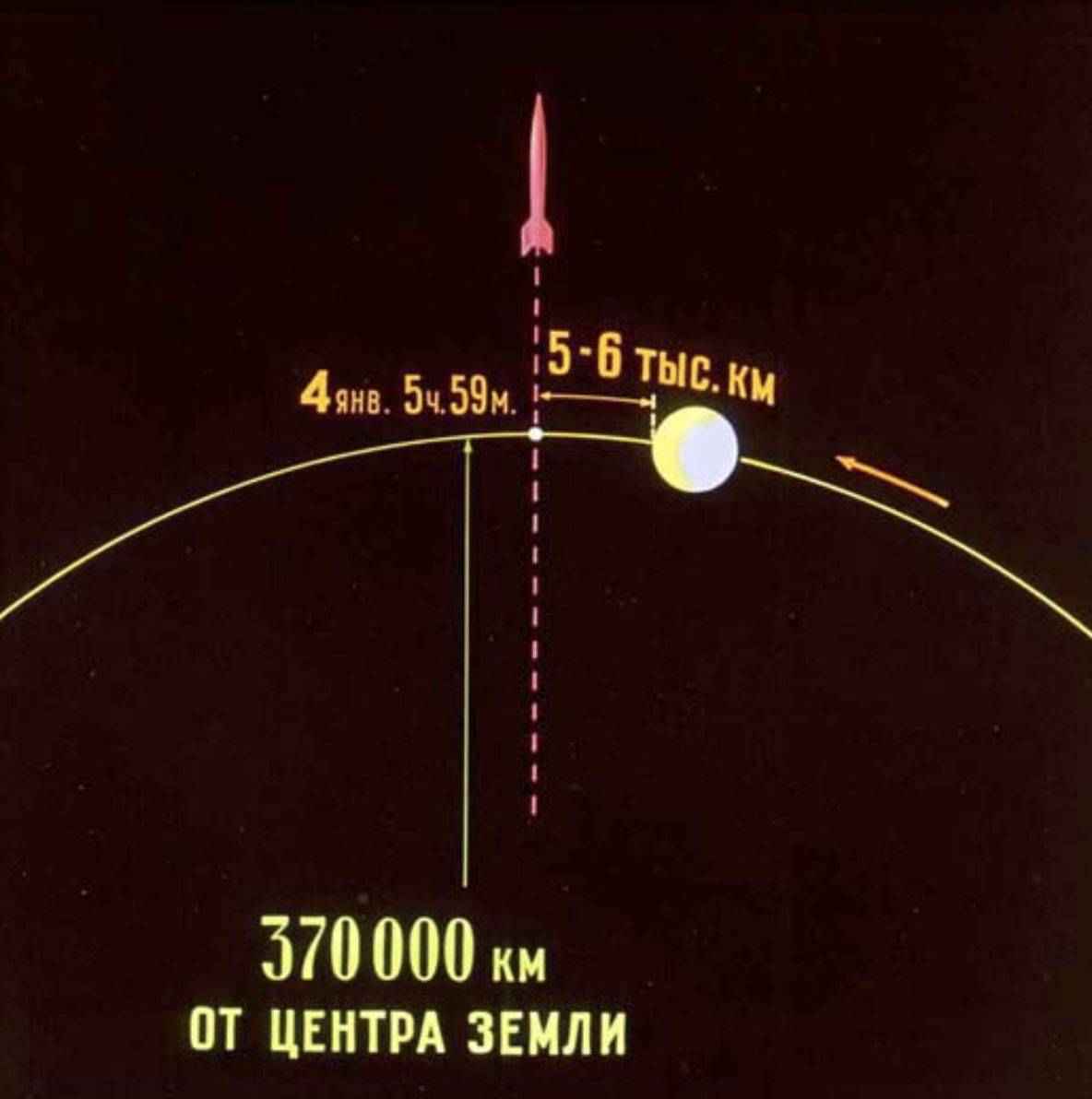 Схема выхода КА "Луна-1" за пределы лунной орбиты. 1959 г. РГАНТД. Ф.31 оп. 7 д.181.