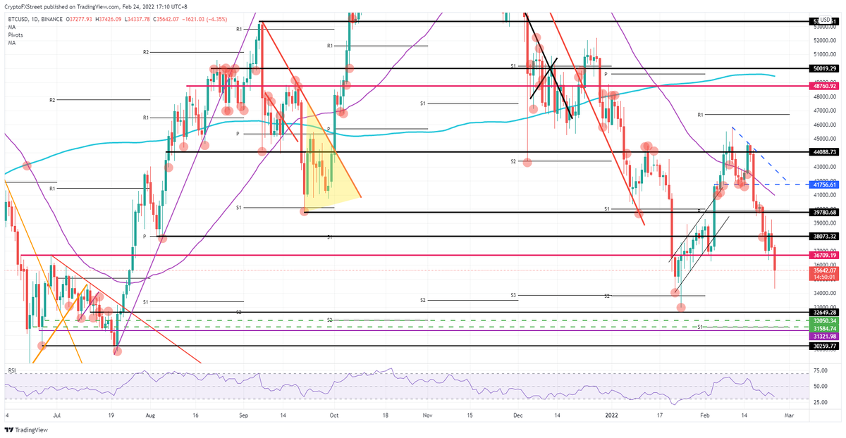 Дневной график BTC/USD 