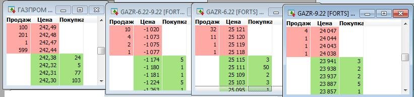 Биржевые стаканы акций ГАЗПРОМ, спреда июнь-сентябрь, июньского фьючерса GAZR-6.22 и сентябрского фьючерса GAZR-9.22