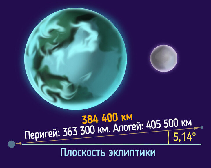 Каков диаметр Земли от Солнца и Луны?