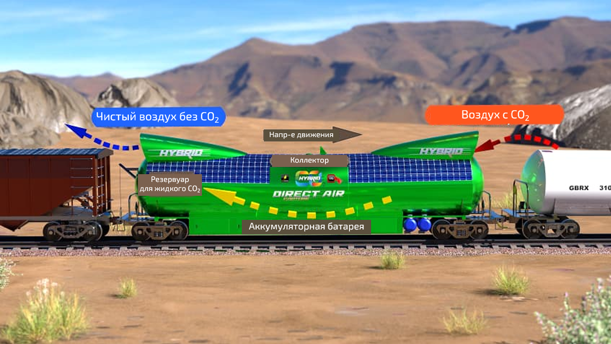  Предполагаемая схема работы технологии Rail Direct Air Capture. Источник: CO2Rail