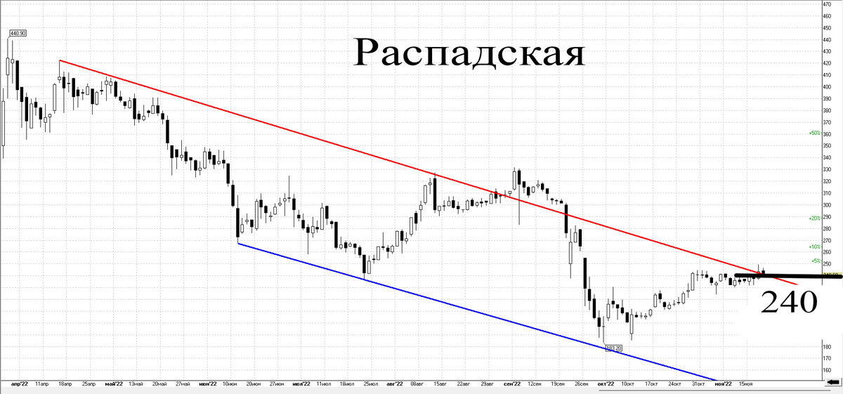 Дневной график