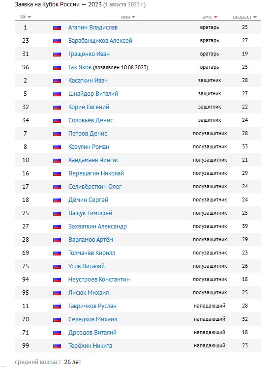 Таблица игр хоккей с мячом 2023 2024. Календарь игр по хоккею с мячом. Рпл 2022-2023 турнирная таблица. Родина киров хоккей с мячом турнирная таблица. Турнирная таблица кубок гагарина 2023.