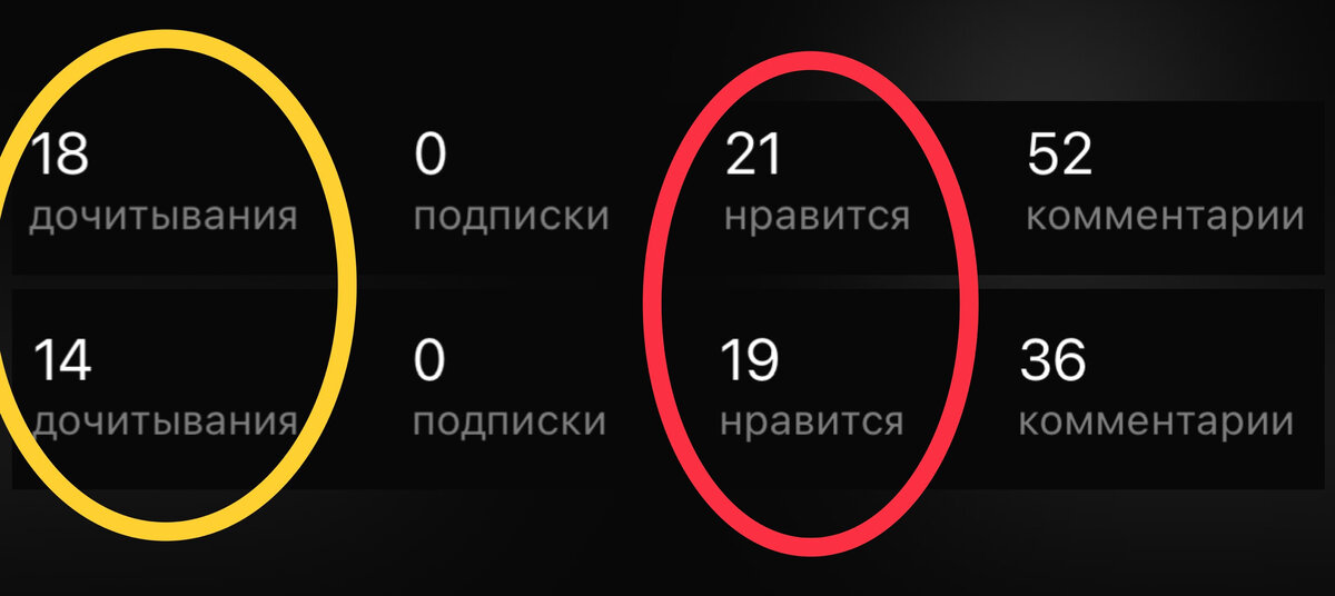 Не буду голословной и показываю на примерах: количество лайков больше количества дочитываний! Да, разница не велика, но если сейчас не разобраться -  дальше будет ещё хуже!