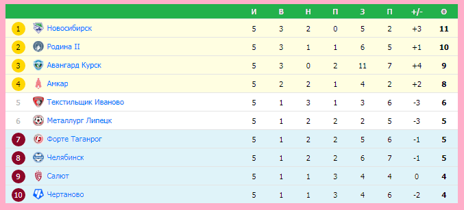 Фк уфа турнирная таблица 2023 24. Зенит турнирная таблица 2022. Зенит турнирная позиция.